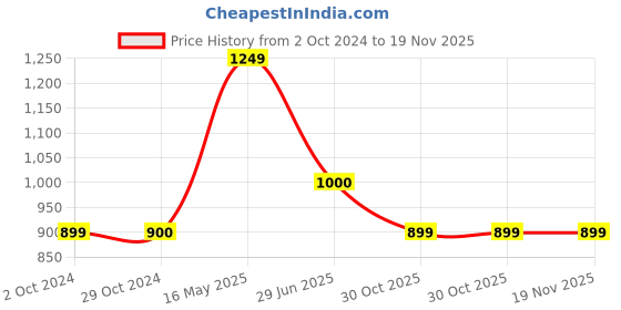 tatacliq.com Iconics Women's Black Casual Sandals iconics Price History Graph from 2 Oct 2024 to 18 Nov 2025