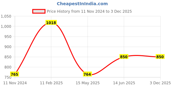 tatacliq.com Iconics Women's Black Casual Wedges iconics Price History Graph from 11 Nov 2024 to 2 Dec 2025