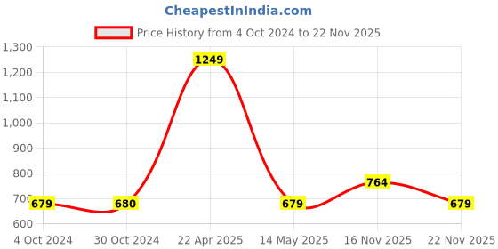 tatacliq.com Iconics Women's Black Cross Strap Wedges iconics Price History Graph from 4 Oct 2024 to 22 Nov 2025