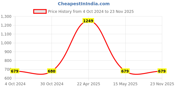 tatacliq.com Iconics Women's Black Flat Ballets iconics Price History Graph from 4 Oct 2024 to 22 Nov 2025