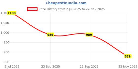 tatacliq.com Iconics Women's Black Mule Shoes iconics Price History Graph from 2 Jul 2025 to 22 Nov 2025