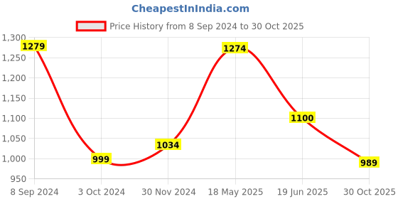 tatacliq.com Iconics Women's Black Sling Back Sandals iconics Price History Graph from 8 Sep 2024 to 30 Oct 2025