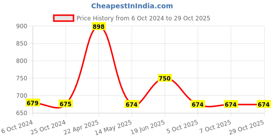 tatacliq.com Iconics Women's Black Thong Wedges iconics Price History Graph from 6 Oct 2024 to 29 Oct 2025