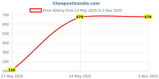 tatacliq.com Iconics Women's Black Toe Ring Wedges iconics Price History Graph from 13 May 2025 to 4 Nov 2025