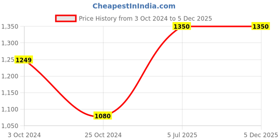 tatacliq.com Iconics Women's Black Wedge Booties iconics Price History Graph from 3 Oct 2024 to 5 Dec 2025