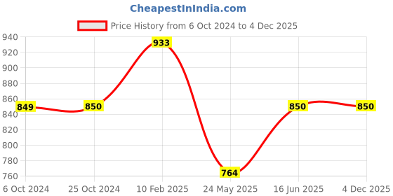 tatacliq.com Iconics Women's Blue Back Strap Sandals iconics Price History Graph from 6 Oct 2024 to 2 Dec 2025