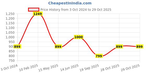 tatacliq.com Iconics Women's Blue Cross Strap Wedges iconics Price History Graph from 3 Oct 2024 to 29 Oct 2025
