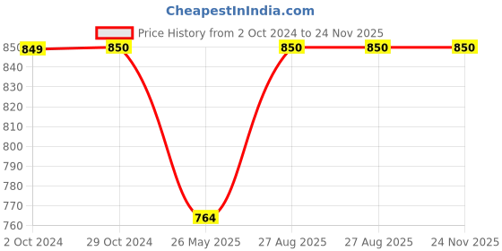 tatacliq.com Iconics Women's Brown Cross Strap Sandals iconics Price History Graph from 2 Oct 2024 to 24 Nov 2025