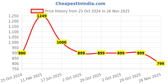 tatacliq.com Iconics Women's Camel Casual Sandals iconics Price History Graph from 25 Oct 2024 to 26 Nov 2025