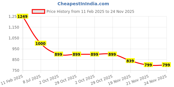 tatacliq.com Iconics Women's Camel Casual Sandals iconics Price History Graph from 11 Feb 2025 to 23 Nov 2025
