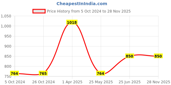 tatacliq.com Iconics Women's Camel Cross Strap Wedges iconics Price History Graph from 5 Oct 2024 to 28 Nov 2025