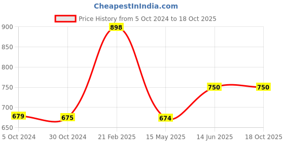 tatacliq.com Iconics Women's Camel Thong Wedges iconics Price History Graph from 5 Oct 2024 to 18 Oct 2025