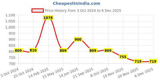 tatacliq.com Iconics Women's Chocolate Ankle Strap Sandals iconics Price History Graph from 3 Oct 2024 to 5 Dec 2025