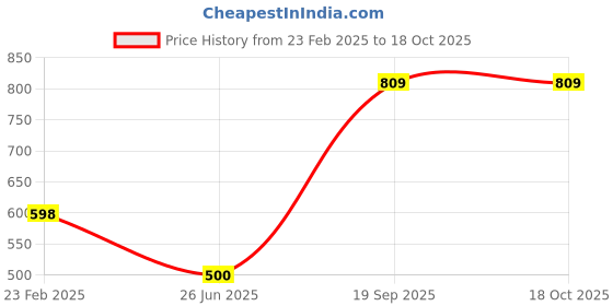 tatacliq.com Iconics Women's Cream Ethnic Juttis iconics Price History Graph from 23 Feb 2025 to 17 Oct 2025