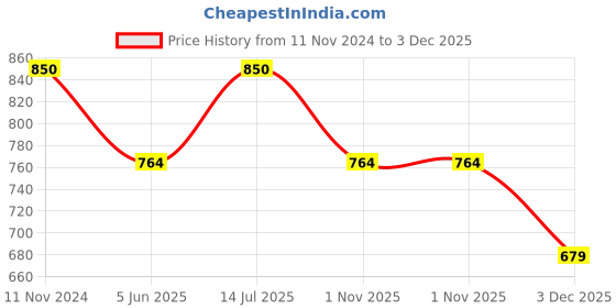 tatacliq.com Iconics Women's Cream Sling Back Sandals iconics Price History Graph from 11 Nov 2024 to 3 Dec 2025