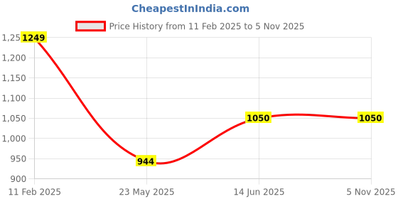 tatacliq.com Iconics Women's Gold Ankle Strap Wedges iconics Price History Graph from 11 Feb 2025 to 4 Nov 2025