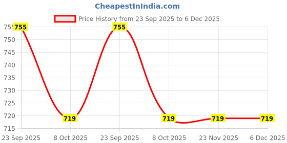 tatacliq.com Iconics Women's Gold Casual Sandals iconics Price History Graph from 23 Sep 2025 to 5 Dec 2025
