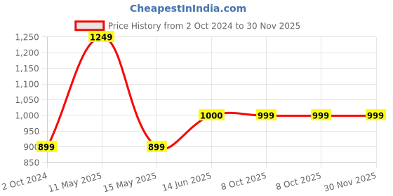 tatacliq.com Iconics Women's Gold Cross Strap Wedges iconics Price History Graph from 2 Oct 2024 to 30 Nov 2025