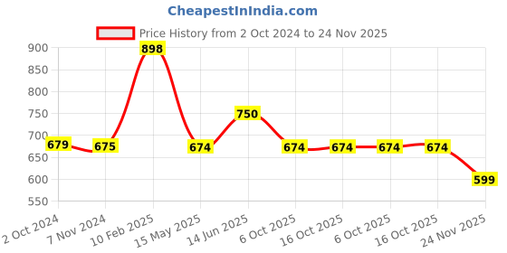 tatacliq.com Iconics Women's Gold Cross Strap Wedges iconics Price History Graph from 2 Oct 2024 to 24 Nov 2025