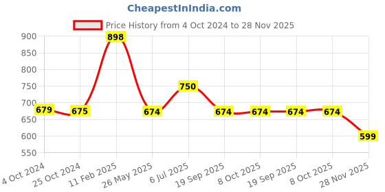 tatacliq.com Iconics Women's Gold T-Strap Wedges iconics Price History Graph from 4 Oct 2024 to 28 Nov 2025