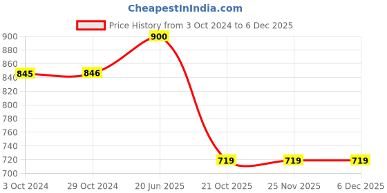 tatacliq.com Iconics Women's Golden Ankle Strap Wedges iconics Price History Graph from 3 Oct 2024 to 5 Dec 2025