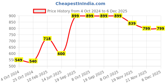 tatacliq.com Iconics Women's Green Ethnic Juttis iconics Price History Graph from 4 Oct 2024 to 6 Dec 2025
