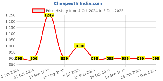 tatacliq.com Iconics Women's Green Ethnic Juttis iconics Price History Graph from 4 Oct 2024 to 3 Dec 2025