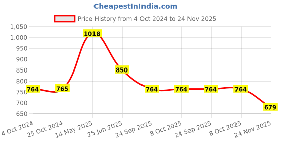 tatacliq.com Iconics Women's Green Ethnic Juttis iconics Price History Graph from 4 Oct 2024 to 24 Nov 2025