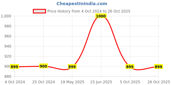 tatacliq.com Iconics Women's Green Ethnic Juttis iconics Price History Graph from 4 Oct 2024 to 26 Oct 2025
