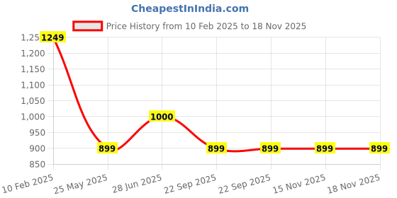 tatacliq.com Iconics Women's Green Ethnic Juttis iconics Price History Graph from 10 Feb 2025 to 18 Nov 2025
