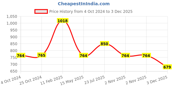 tatacliq.com Iconics Women's Grey Ankle Strap Sandals iconics Price History Graph from 4 Oct 2024 to 3 Dec 2025