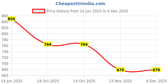 tatacliq.com Iconics Women's Grey Ankle Strap Sandals iconics Price History Graph from 14 Jun 2025 to 5 Dec 2025