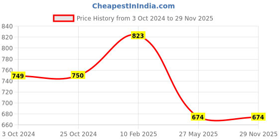 tatacliq.com Iconics Women's Grey Back Strap Wedges iconics Price History Graph from 3 Oct 2024 to 28 Nov 2025