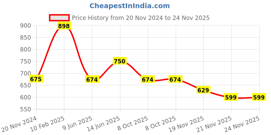 tatacliq.com Iconics Women's Grey Casual Wedges iconics Price History Graph from 20 Nov 2024 to 23 Nov 2025