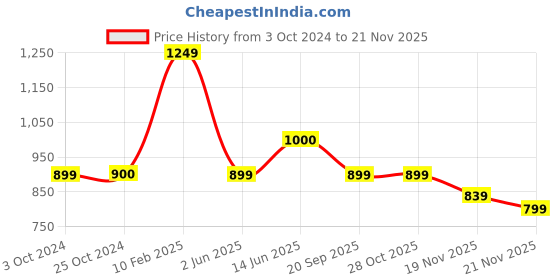 tatacliq.com Iconics Women's Grey Ethnic Juttis iconics Price History Graph from 3 Oct 2024 to 21 Nov 2025