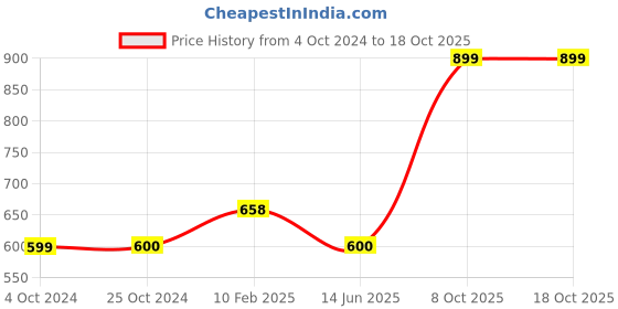 tatacliq.com Iconics Women's Grey Ethnic Juttis iconics Price History Graph from 4 Oct 2024 to 17 Oct 2025
