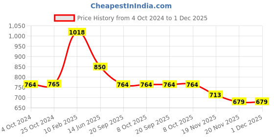 tatacliq.com Iconics Women's Grey Ethnic Juttis iconics Price History Graph from 4 Oct 2024 to 30 Nov 2025