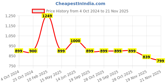 tatacliq.com Iconics Women's Grey Ethnic Juttis iconics Price History Graph from 4 Oct 2024 to 21 Nov 2025