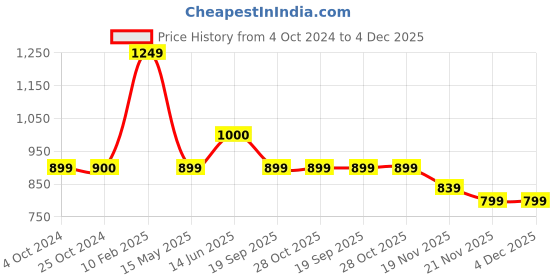 tatacliq.com Iconics Women's Grey Ethnic Juttis iconics Price History Graph from 4 Oct 2024 to 3 Dec 2025