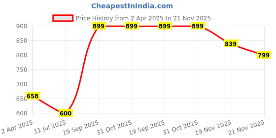 tatacliq.com Iconics Women's Grey Ethnic Juttis iconics Price History Graph from 2 Apr 2025 to 21 Nov 2025