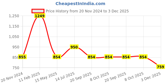 tatacliq.com Iconics Women's Maroon Casual Sandals iconics Price History Graph from 20 Nov 2024 to 3 Dec 2025