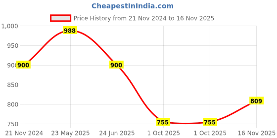 tatacliq.com Iconics Women's Navy Casual Pumps iconics Price History Graph from 21 Nov 2024 to 16 Nov 2025