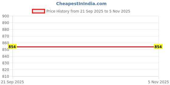 tatacliq.com Iconics Women's Nude Casual Sandals iconics Price History Graph from 21 Sep 2025 to 5 Nov 2025