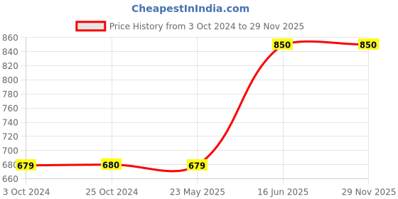 tatacliq.com Iconics Women's Peach Ankle Strap Sandals iconics Price History Graph from 3 Oct 2024 to 28 Nov 2025
