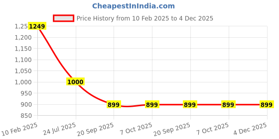 tatacliq.com Iconics Women's Peach Ankle Strap Sandals iconics Price History Graph from 10 Feb 2025 to 3 Dec 2025