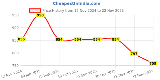 tatacliq.com Iconics Women's Peach Ankle Strap Wedges iconics Price History Graph from 12 Nov 2024 to 22 Nov 2025