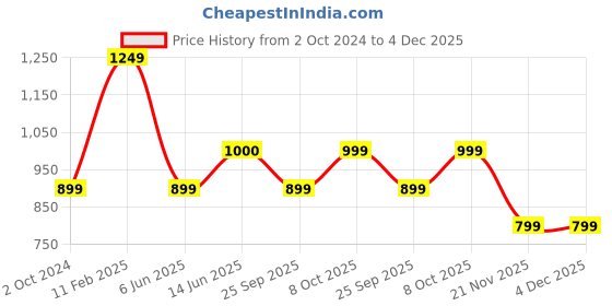 tatacliq.com Iconics Women's Peach Ankle Strap Wedges iconics Price History Graph from 2 Oct 2024 to 4 Dec 2025