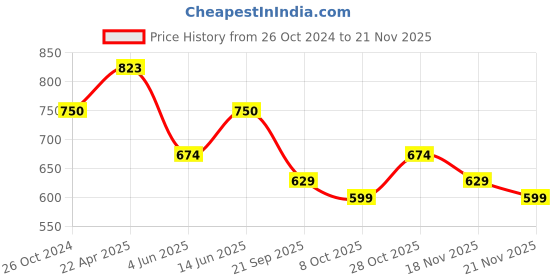 tatacliq.com Iconics Women's Peach Back Strap Wedges iconics Price History Graph from 26 Oct 2024 to 21 Nov 2025