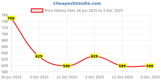 tatacliq.com Iconics Women's Peach Back Strap Wedges iconics Price History Graph from 26 Jun 2025 to 3 Dec 2025