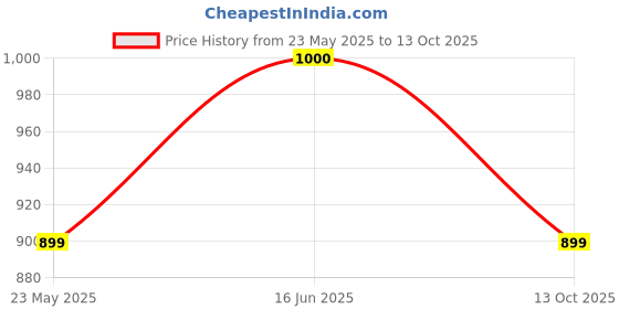 tatacliq.com Iconics Women's Peach Casual Pumps iconics Price History Graph from 23 May 2025 to 13 Oct 2025